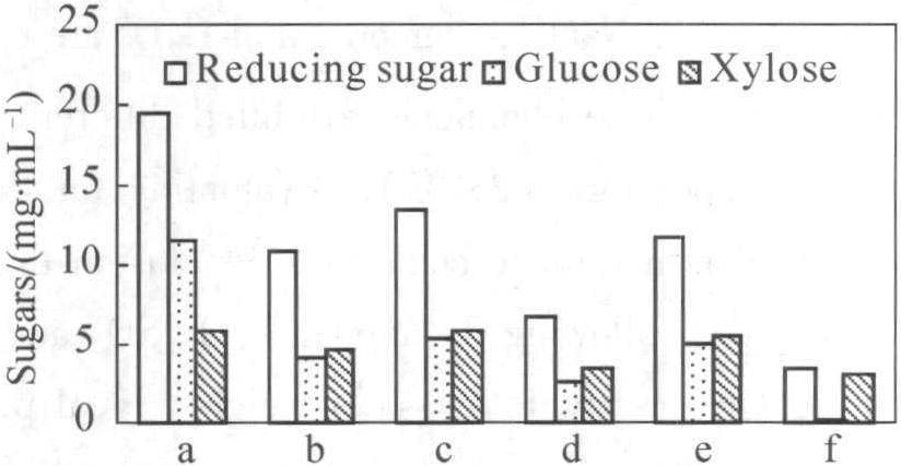 6 Enzymatic Saccharification of Alkali Pretreated Rice Straw